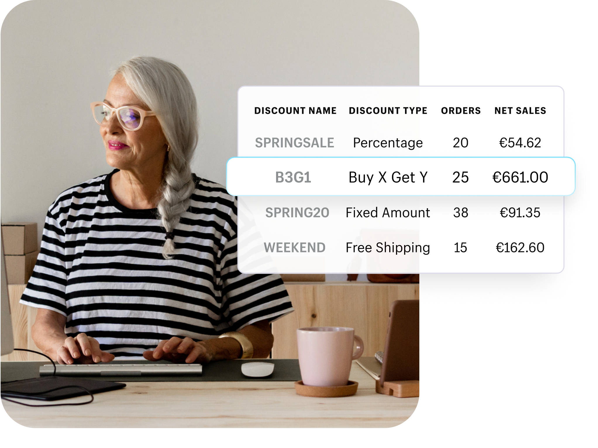 An image of a report showing discount performance using fields such as discount name, discount type, orders, and net sales.