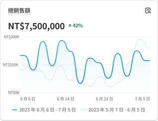 顯示「各產品名稱銷售額」銷售績效資料的圖表。