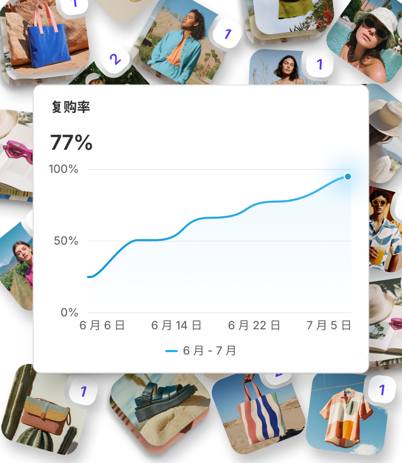 动画显示图表中的复购率增长到 77%，同时各种产品缩略图掉进背景中。