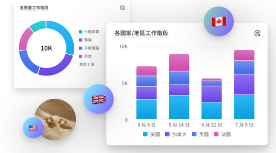 拼貼畫面中有各裝置工作階段圓餅圖，上面疊加的是各國家/地區工作階段的長條圖，以及加拿大、英國和美國的國旗小圖。