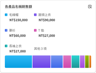 顯示「時段顧客量」銷售績效資料的圖表。