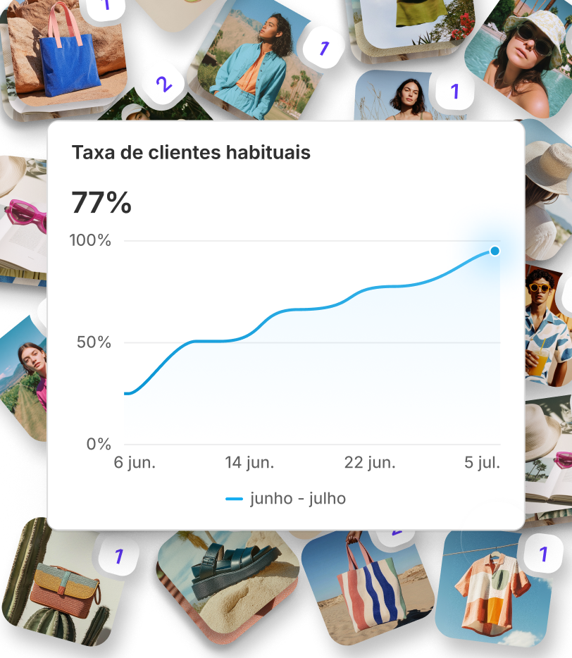 Animação que mostra um gráfico com a taxa de clientes recorrentes a crescer até aos 77%, com miniaturas de vários produtos a cair em segundo plano.