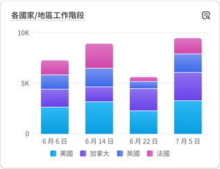 顯示「各裝置銷售總額」銷售績效資料的圖表。