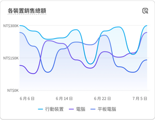 顯示「各國家/地區銷售總額」銷售績效資料的圖表。
