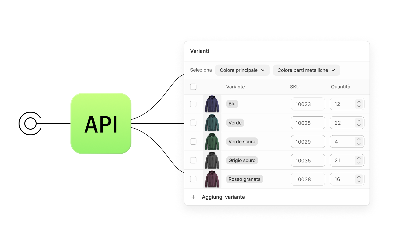 Grafica che mostra l’illustrazione di un’API, connessa alle varianti di prodotto