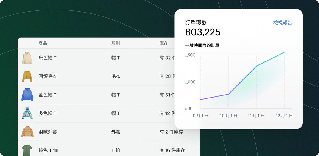一份顯示圖示、衣服名稱、類別和數量的商品庫存清單。一張顯示訂單隨著時間上升的折線圖。