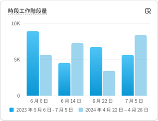 顯示「時段工作階段量」銷售績效資料的圖表。