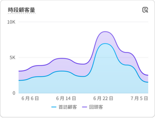 顯示「總銷售額」銷售績效資料的圖表。