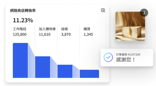 拼貼畫面中有網路商店的轉換率圖表，上方疊加的是一件珠寶和寫著「謝謝您！」的訂單彈出式視窗。