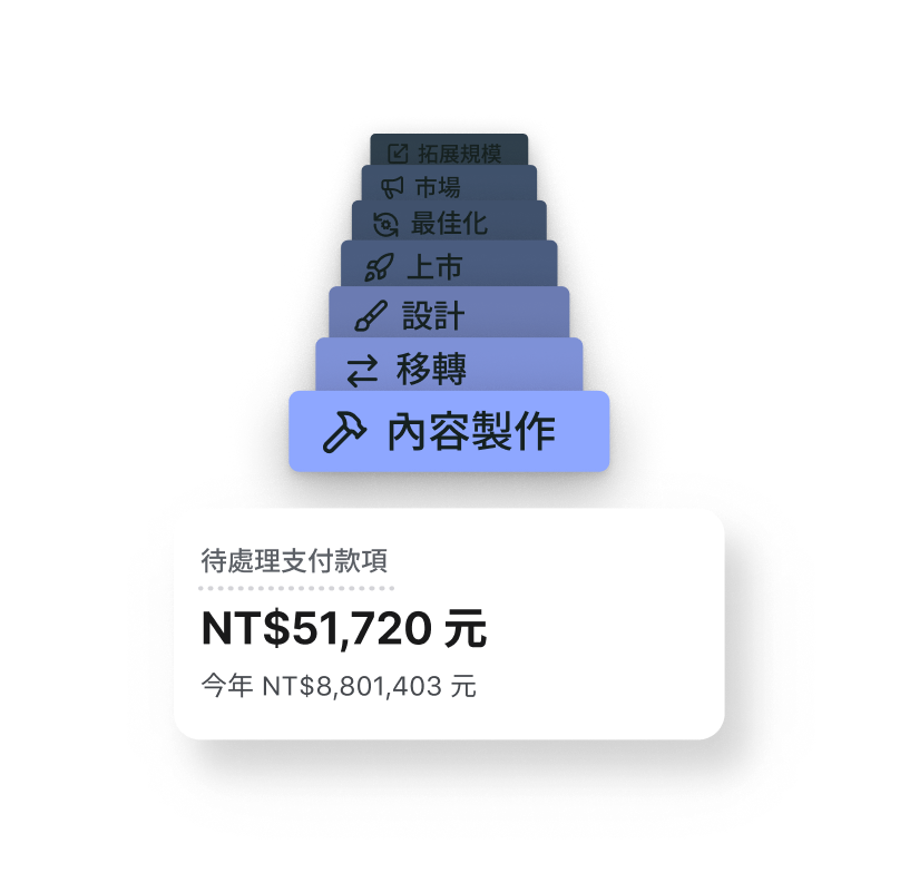 顯示隨著合作夥伴服務應用，商家營收隨之成長的動畫。