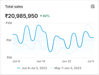 A chart with sales performance data that reads 'Sales by product name'.