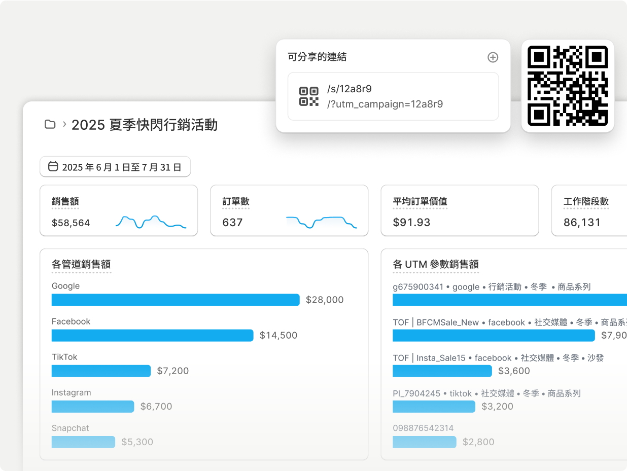 服飾品項和兩個圖表：折線圖顯示行銷活動帶來的業績，另一個圖表則顯示 Google、TikTok 等熱門行銷管道。