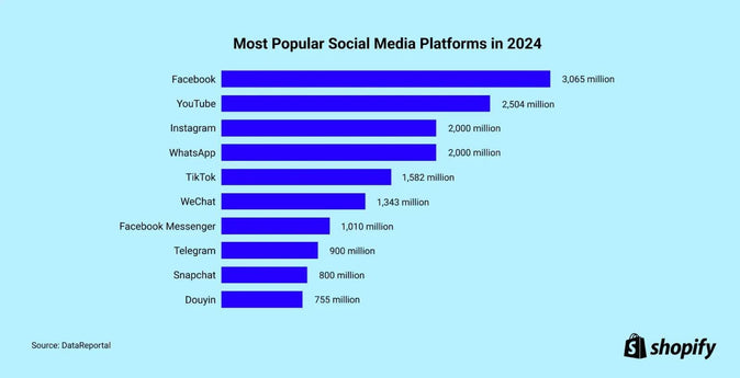 Meest gebruikte socialmedia-platforms in 2025