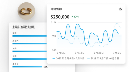 拼貼畫面中有一件珠寶和顯示各國家/地區銷售總額的長條圖，上方疊加的是按月份顯示的總銷售額折線圖。