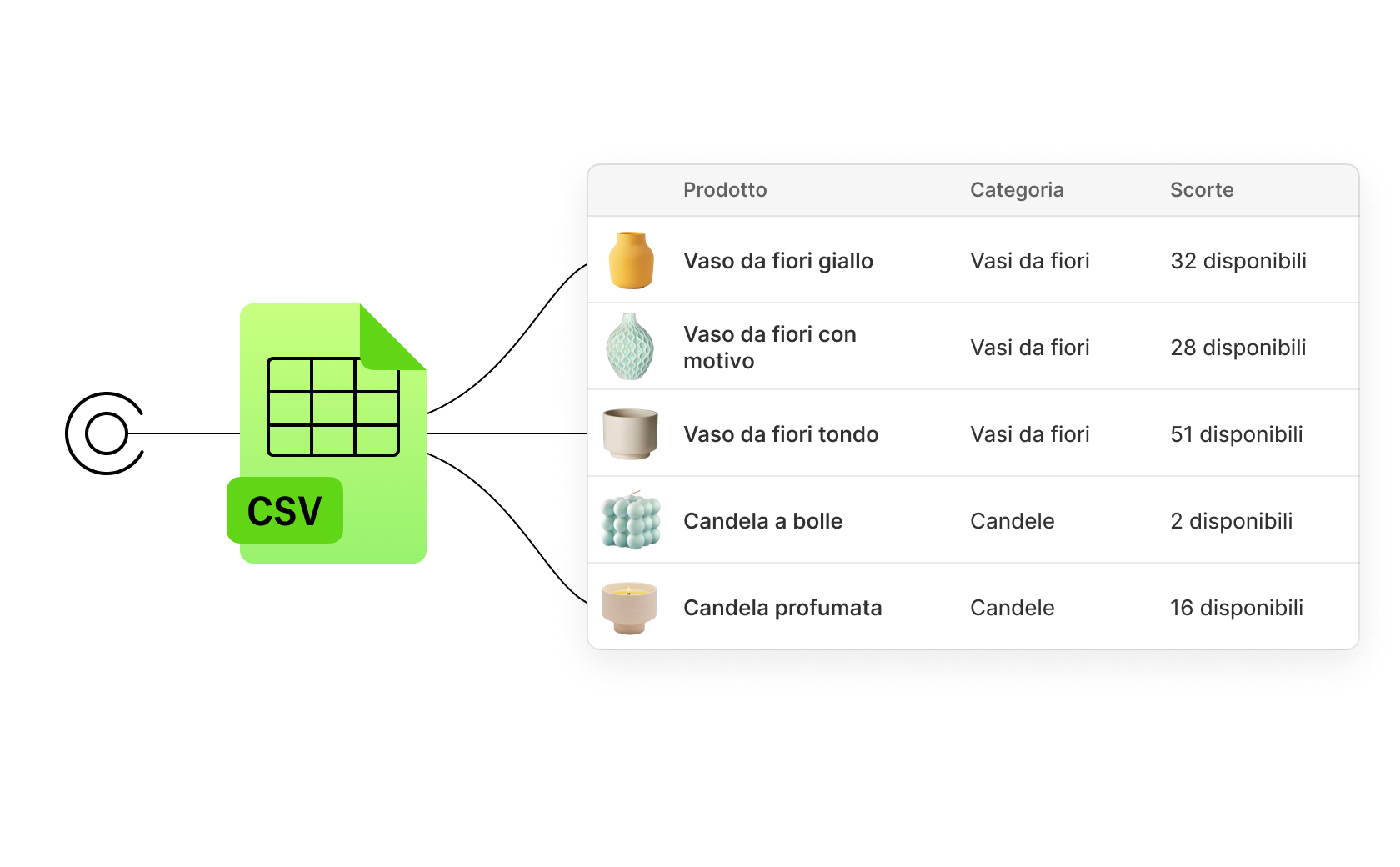 Grafica che mostra un file CSV e vari prodotti al suo interno