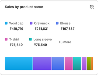A chart with sales performance data that reads 'Customers over time'.