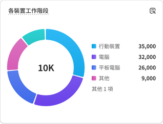 顯示「各裝置工作階段」銷售績效資料的圖表。